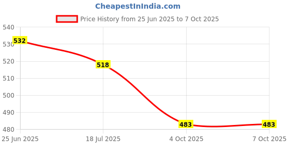 flipkart.com smooth life Vloging Tripot Kit With Led Light, Mic, Phone Holder,tripod Compatible Tripod Kit Price History Graph from 25 Jun 2025 to 4 Oct 2025