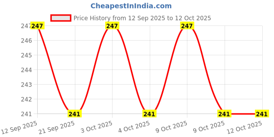 flipkart.com smooth line Gas Camp Stove smooth line Price History Graph from 12 Sep 2025 to 11 Oct 2025