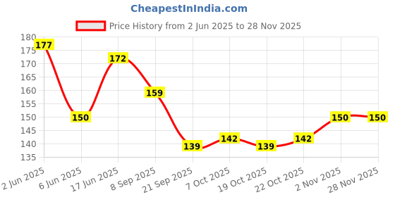 flipkart.com smooth line Smooth Scented Pure Wax Pillar Candle Home Decoration Candles (Set of 3) (Pink) Candle smooth line Price History Graph from 2 Jun 2025 to 26 Nov 2025