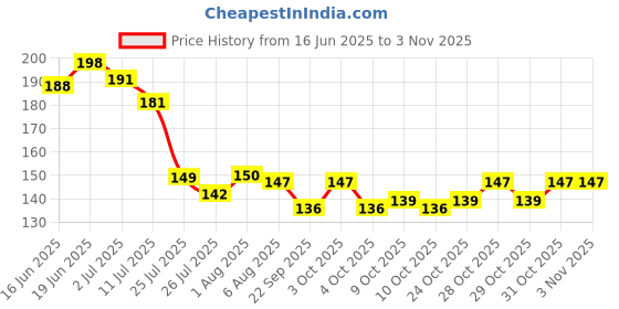 flipkart.com sarthu Smooth Long Bottle Cleaning Brush for Washing Water Bottle sarthu Price History Graph from 16 Jun 2025 to 31 Oct 2025