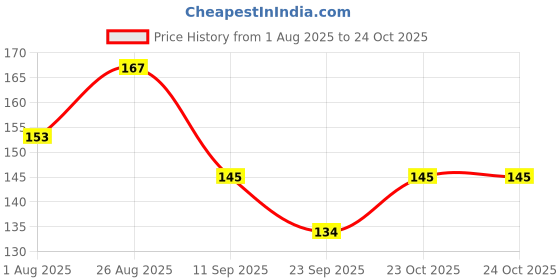 flipkart.com sarthu Smooth Long Bottle Cleaning Brush for Washing Water Bottle sarthu Price History Graph from 1 Aug 2025 to 23 Oct 2025