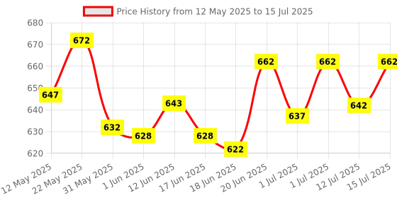 flipkart.com the good bug Smooth Move Probiotic For Constipation Relief Lemon Flavoured Powder the good bug Price History Graph from 12 May 2025 to 15 Jul 2025