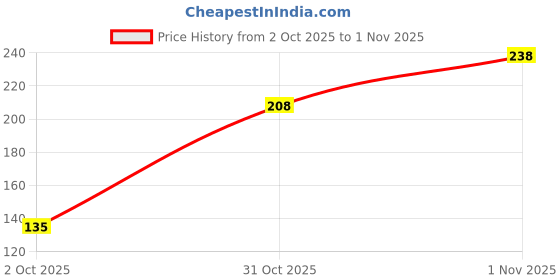 flipkart.com mattlook Smooth Non Transfer Lipstick mattlook Price History Graph from 2 Oct 2025 to 1 Nov 2025