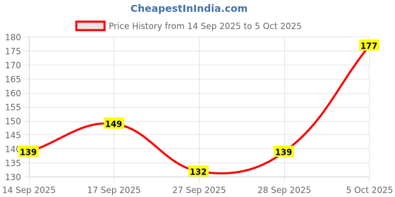flipkart.com mattlook Smooth Non Transfer Lipstick mattlook Price History Graph from 14 Sep 2025 to 5 Oct 2025