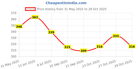 flipkart.com pocketfriendies Smooth Pedicure USB Roller Callus Remover Foot Cleaner Hard Skin Foot Scrubber B pocketfriendies Price History Graph from 31 May 2025 to 29 Oct 2025