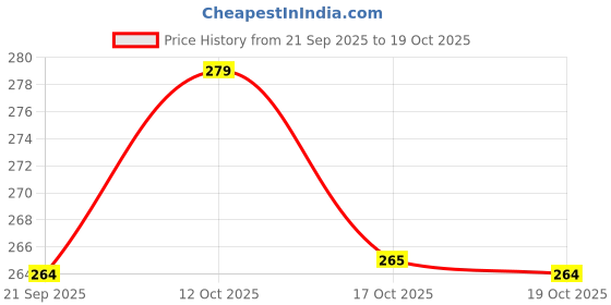 flipkart.com eerav Smooth Pedicure Wand, Electric Foot Callus Remover Rechargeable Pedicure Tool eerav Price History Graph from 21 Sep 2025 to 19 Oct 2025