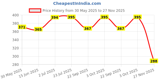 flipkart.com qblyn Smooth Puzzle Cube Toys Gift for Kids &Adults qblyn Price History Graph from 30 May 2025 to 27 Nov 2025