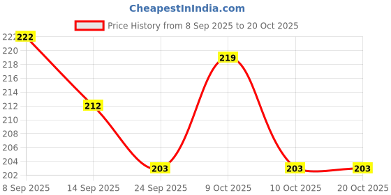 flipkart.com klidshusoz treasure Smooth Roller Blue Ball Ink Pen 0.5mm Roller Ball Pen klidshusoz treasure Price History Graph from 8 Sep 2025 to 20 Oct 2025