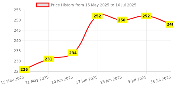 flipkart.com sapi's Smooth Scented Pillar Candle Pack of 3 with 75 Hours Burn Time Candle sapi's Price History Graph from 15 May 2025 to 16 Jul 2025