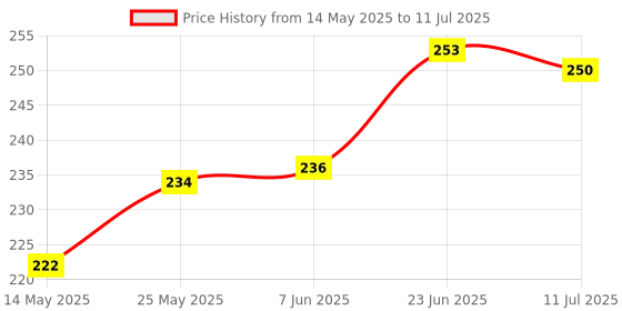 flipkart.com sapi's Smooth Scented Pillar Candle Pack of 3 with 75 Hours Burn Time Candle sapi's Price History Graph from 14 May 2025 to 11 Jul 2025