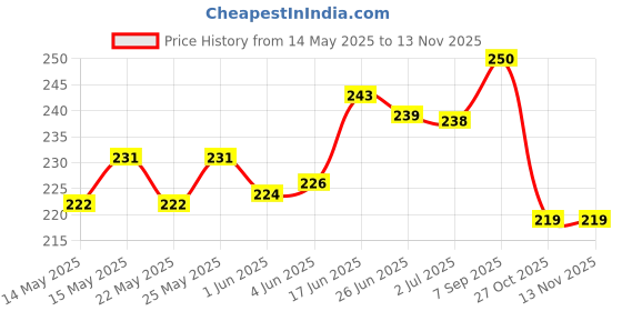 flipkart.com sapi's Smooth Scented Pillar Candle Pack of 3 with 75 Hours Burn Time Candle sapi's Price History Graph from 14 May 2025 to 12 Nov 2025