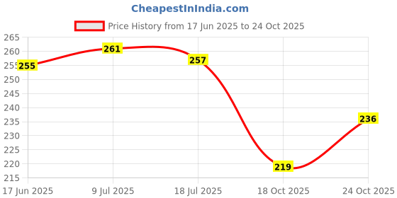 flipkart.com sapi's Smooth Scented Pillar Candle Pack of 3 with 75 Hours Burn Time Candle sapi's Price History Graph from 17 Jun 2025 to 24 Oct 2025