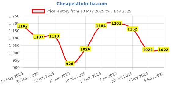 flipkart.com koodox Smooth Set- Full Size (Size32 X 32 Inch,Border: 1.5 Inch) 81.28 cm Carrom Board koodox Price History Graph from 13 May 2025 to 5 Nov 2025