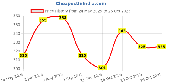 flipkart.com carmesi Smooth Shave Essentials for Women - 3 Face Razors & 1 Cooling Aftershave Roll On, Women carmesi Price History Graph from 24 May 2025 to 26 Oct 2025
