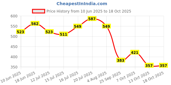 flipkart.com tresemme Smooth Shine Shampoo,with silk protein tresemme Price History Graph from 10 Jun 2025 to 18 Oct 2025