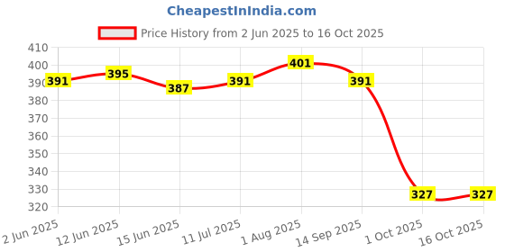 flipkart.com tresemme Smooth Shine Shampoo,with silk protein tresemme Price History Graph from 2 Jun 2025 to 15 Oct 2025