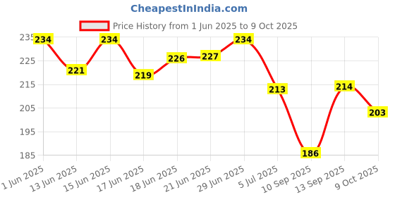 flipkart.com nivea Smooth Skin & Pearl and Beauty Roll-on 25ml Deodorant Roll-on-For Women nivea Price History Graph from 1 Jun 2025 to 9 Oct 2025