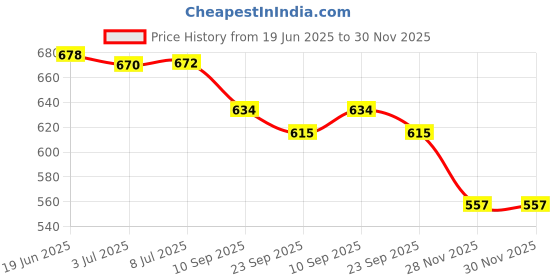 flipkart.com nivea Smooth Skin Roll On 50 ml - Pack of 3 Deodorant Spray - For Women nivea Price History Graph from 19 Jun 2025 to 30 Nov 2025