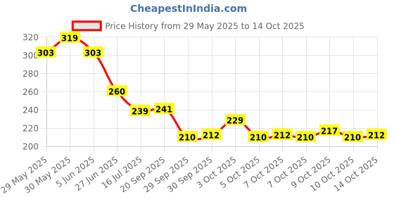 flipkart.com wishkey Smooth Writing Retractable Quick Dry Gel Pen Set with Highlighter Gel Pen wishkey Price History Graph from 29 May 2025 to 14 Oct 2025