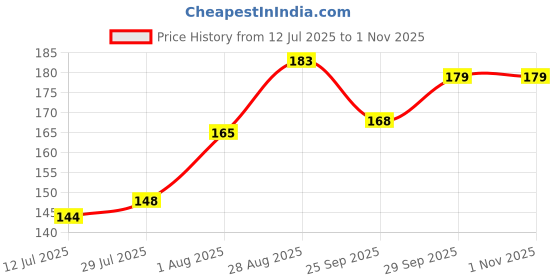 flipkart.com goodio eats Smoothie Mix - Superfood | Cocoa, Dates and Chia Seeds | Healthy Smoothie Nutrition Drink goodio eats Price History Graph from 12 Jul 2025 to 31 Oct 2025