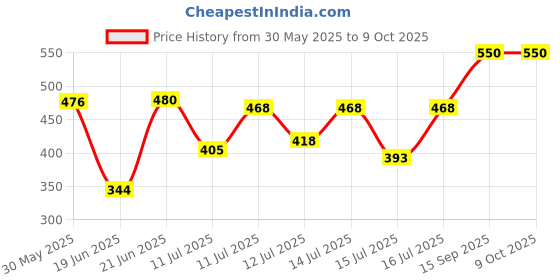 flipkart.com pride Smoothies Maker, Compatible with 4 Teeth Coupler & 2 Lock 750 W Juicer Mixer Grinder pride Price History Graph from 30 May 2025 to 8 Oct 2025