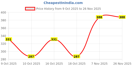 flipkart.com smoothlite Men Clogs Sandal smoothlite Price History Graph from 9 Oct 2025 to 25 Nov 2025