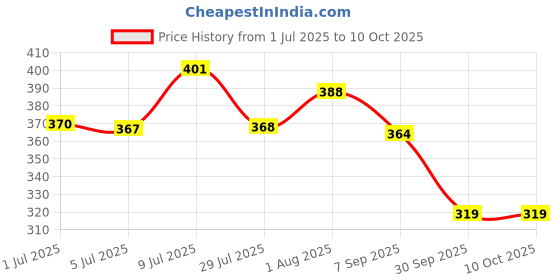 flipkart.com smoothlite Men Flip Flops smoothlite Price History Graph from 1 Jul 2025 to 10 Oct 2025