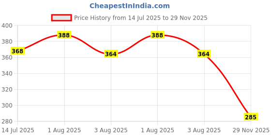 flipkart.com smoothlite Men Flip Flops smoothlite Price History Graph from 14 Jul 2025 to 29 Nov 2025