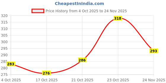 flipkart.com smoothlite Men Flip Flops smoothlite Price History Graph from 4 Oct 2025 to 24 Nov 2025