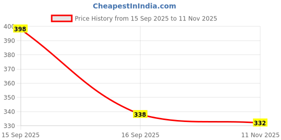 flipkart.com smoothlite Men Sandal smoothlite Price History Graph from 15 Sep 2025 to 11 Nov 2025