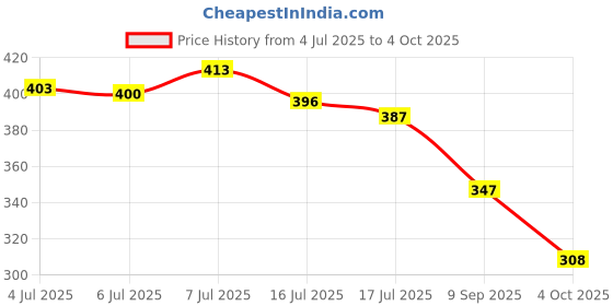 flipkart.com smoothlite Men Slides smoothlite Price History Graph from 4 Jul 2025 to 4 Oct 2025