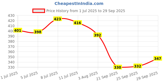 flipkart.com smoothlite Men Slides smoothlite Price History Graph from 1 Jul 2025 to 29 Sep 2025