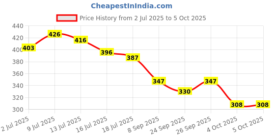 flipkart.com smoothlite Men Slides smoothlite Price History Graph from 2 Jul 2025 to 4 Oct 2025