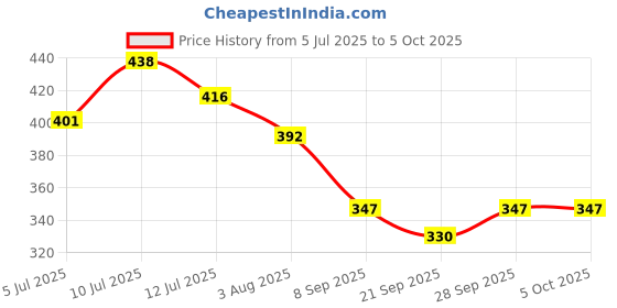flipkart.com smoothlite Men Slides smoothlite Price History Graph from 5 Jul 2025 to 5 Oct 2025