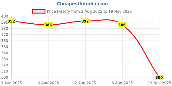 flipkart.com smoothlite Men Slides smoothlite Price History Graph from 2 Aug 2025 to 19 Nov 2025