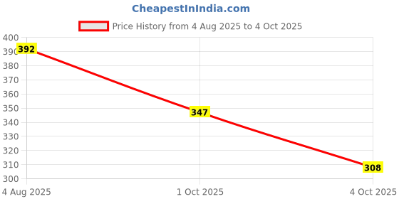 flipkart.com smoothlite Men Slides smoothlite Price History Graph from 4 Aug 2025 to 4 Oct 2025
