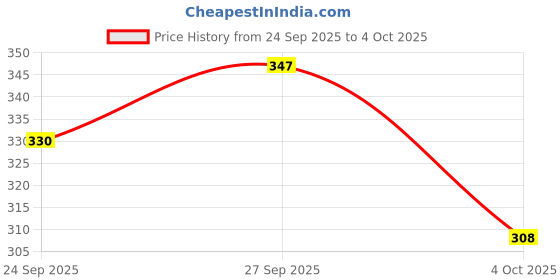 flipkart.com smoothlite Men Slides smoothlite Price History Graph from 24 Sep 2025 to 4 Oct 2025