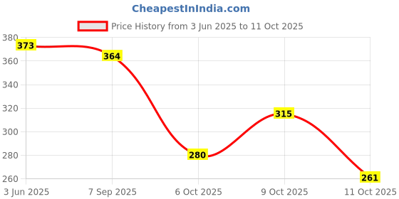 flipkart.com smoothlite Men Slippers smoothlite Price History Graph from 3 Jun 2025 to 11 Oct 2025