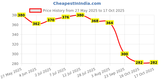 flipkart.com smoothlite Men Slippers smoothlite Price History Graph from 27 May 2025 to 16 Oct 2025