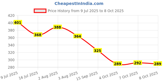 flipkart.com smoothlite Men Slippers smoothlite Price History Graph from 9 Jul 2025 to 8 Oct 2025