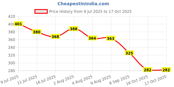 flipkart.com smoothlite Men Slippers smoothlite Price History Graph from 9 Jul 2025 to 17 Oct 2025