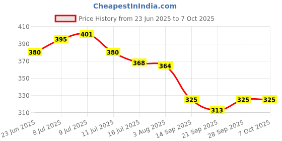 flipkart.com smoothlite Men Slippers smoothlite Price History Graph from 23 Jun 2025 to 7 Oct 2025