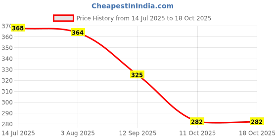 flipkart.com smoothlite Men Slippers smoothlite Price History Graph from 14 Jul 2025 to 18 Oct 2025