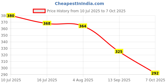 flipkart.com smoothlite Men Slippers smoothlite Price History Graph from 10 Jul 2025 to 7 Oct 2025