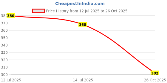flipkart.com smoothlite Men Slippers smoothlite Price History Graph from 12 Jul 2025 to 26 Oct 2025
