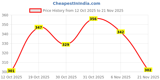 flipkart.com smoothlite Men Slippers smoothlite Price History Graph from 12 Oct 2025 to 21 Nov 2025