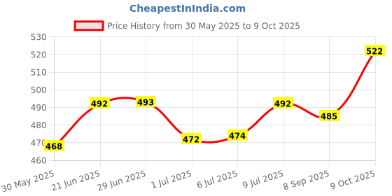 flipkart.com smoothmix 2023 Smoking Cessations smoothmix Price History Graph from 30 May 2025 to 9 Oct 2025