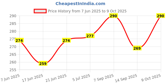 flipkart.com smoothmix Blue (10g) Smoking Cessations smoothmix Price History Graph from 7 Jun 2025 to 9 Oct 2025