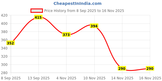 flipkart.com biolage Smoothproof Professional Camellia Sustainable Conditioner For Frizzy Hair biolage Price History Graph from 8 Sep 2025 to 15 Nov 2025