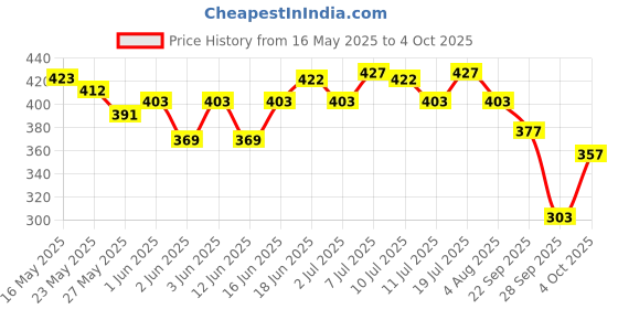 flipkart.com biolage Smoothproof Shampoo and Conditioner Combo, 72HR Frizz Control biolage Price History Graph from 16 May 2025 to 4 Oct 2025